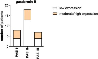 Gasdermin B (GSDMB) in psoriatic patients–a preliminary comprehensive study on human serum, urine and skin